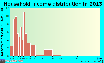 Vienna household income distribution