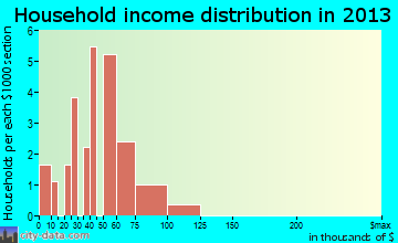 Vinita Terrace household income distribution