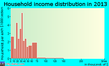 Wardell household income distribution