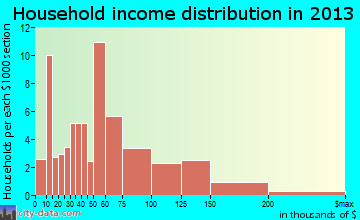 Wardsville household income distribution