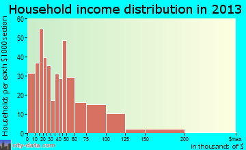 Warrenton household income distribution