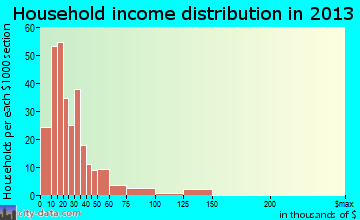 Warsaw household income distribution