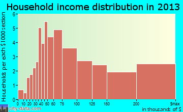 Warson Woods household income distribution