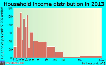 Washington household income distribution