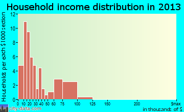 Lockesburg household income distribution