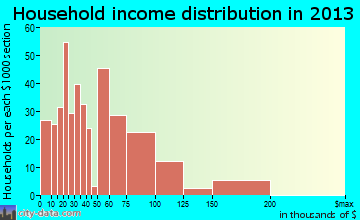 Waynesville household income distribution