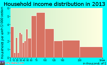 Weatherby Lake household income distribution