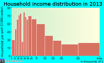 Webster Groves household income distribution