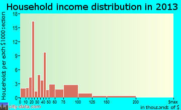 Wellington household income distribution