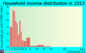 Wellsville household income distribution