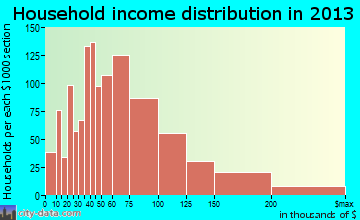 Wentzville household income distribution