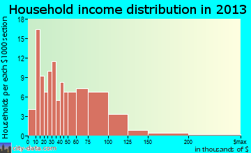 Weston household income distribution