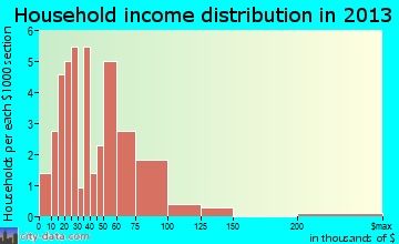 Westphalia household income distribution