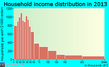 Little Rock household income distribution