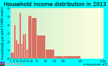 Wilbur Park household income distribution