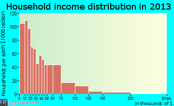 Eufaula household income distribution