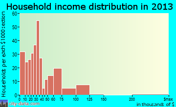 Windsor household income distribution
