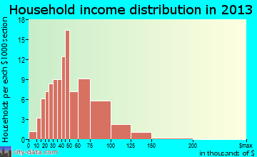 Winchester household income distribution