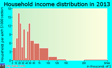 Winfield household income distribution