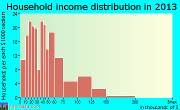 Lonoke household income distribution