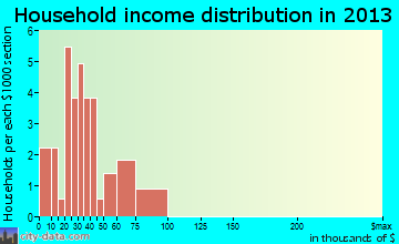 Winston household income distribution