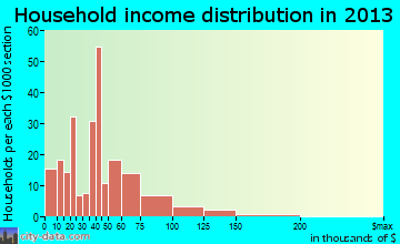 Wright City household income distribution