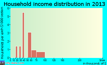 Lonsdale household income distribution