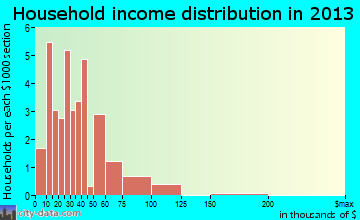 Maitland household income distribution