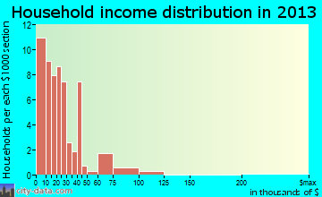 Luxora household income distribution