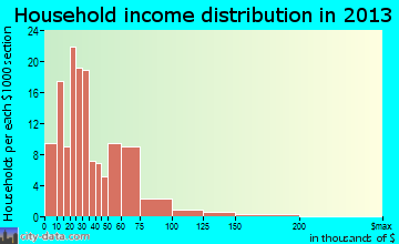 Marceline household income distribution