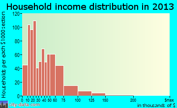 Marshall household income distribution