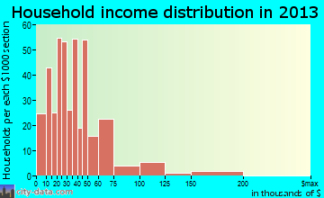 Marlborough, MO household income