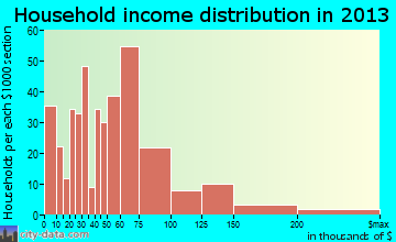Lowell household income distribution