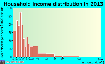 Maryville household income distribution