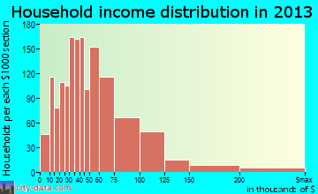 Maryland Heights household income distribution