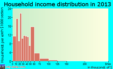 Memphis household income distribution