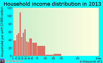Mexico household income distribution