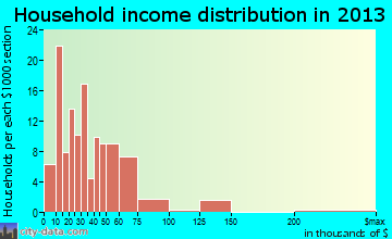 Milan household income distribution