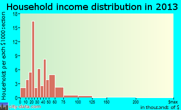Miller household income distribution