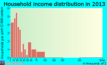 Mindenmines household income distribution