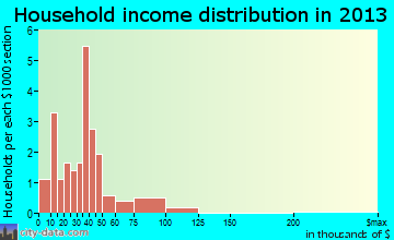Missouri City household income distribution