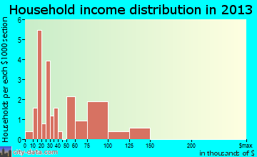East Lynne household income distribution