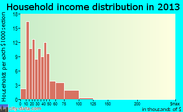 Duenweg household income distribution