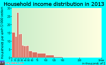 McCrory, AR household income