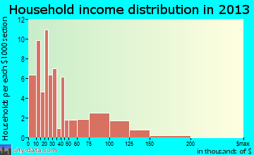 Drexel household income distribution