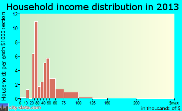Doolittle household income distribution