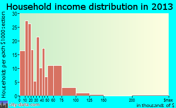 Doniphan household income distribution