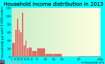 Dexter household income distribution