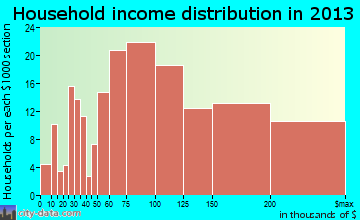 Des Peres household income distribution