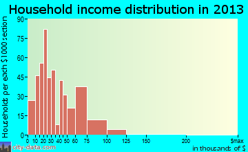 Desloge household income distribution